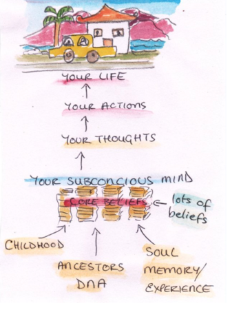 How life is dreated through beliefs sketch